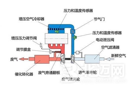 發(fā)動機進氣形式