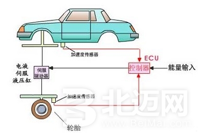 什么是閉環(huán)控制