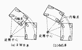 四輪轉(zhuǎn)向4WS技術(shù)